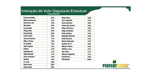 Pesquisa aponta Botelho, Elizeu, Beto e Max na liderança para ALMT